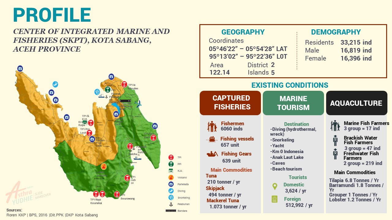 KKP JICA 2018 - Profil Pulau Sabang After