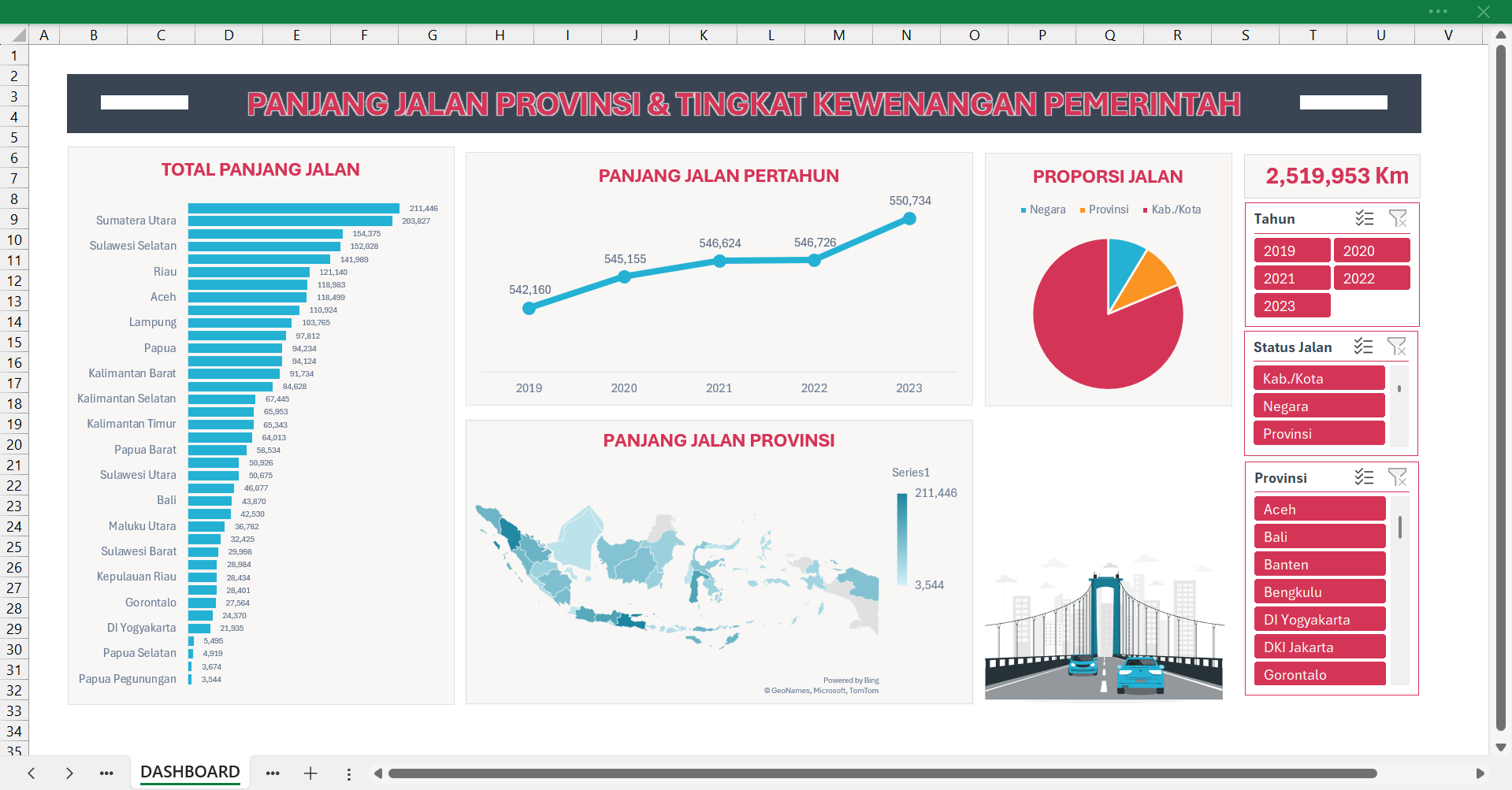 Dashboard Data Panjang Jalan