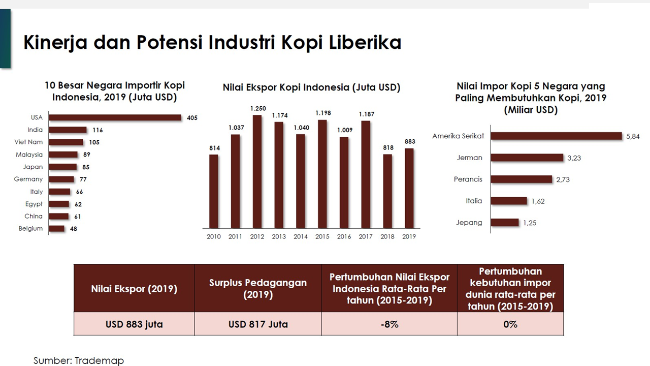 2025 Slide Before-After Indonesia Belum Maskimal Kopi B