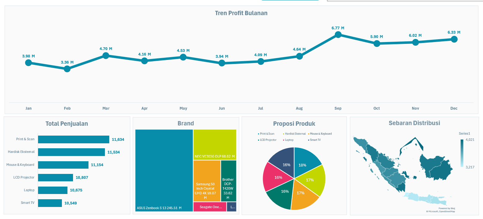https://asthrayudhie.com/wp-content/uploads/2026/05/Mengenal-Dashboard-Excel-Chart.png