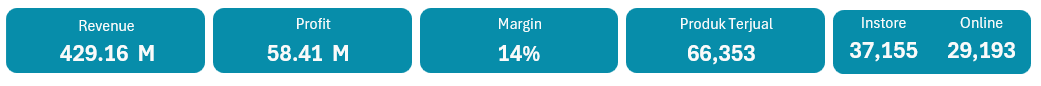 https://asthrayudhie.com/wp-content/uploads/2026/05/Mengenal-Dashboard-Excel-KPI-Card.png